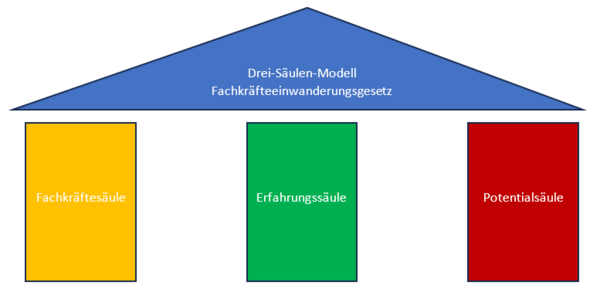 Bild vergr&ouml;&szlig;ern: Drei S&auml;ulen Modell